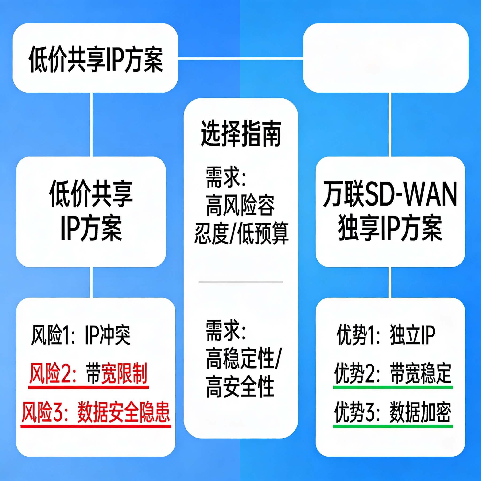网络选型对比